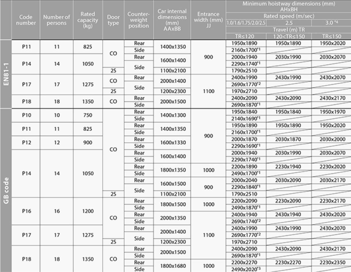 Thông số kỹ thuật thang máy Mitsubishi NexWay-S AP Version2 chi tiết
